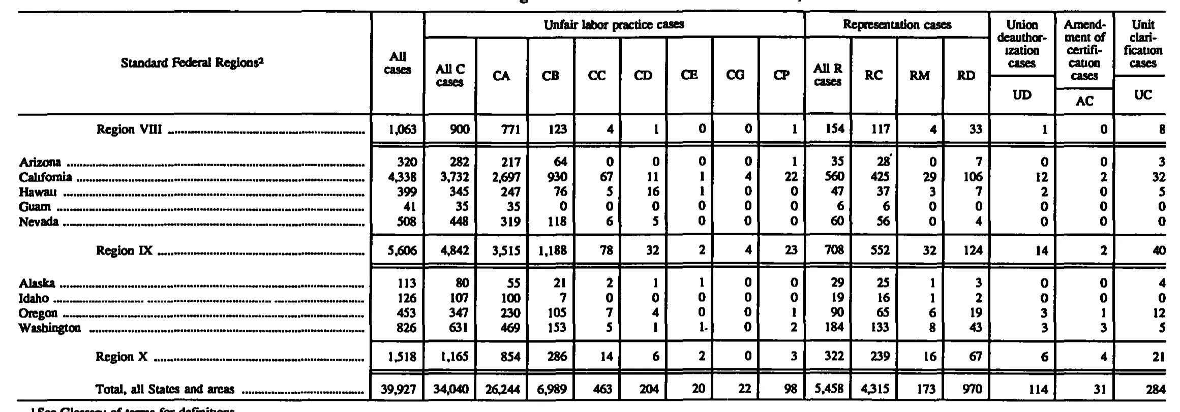 Source page 148 of NLRB FY1995 annual report