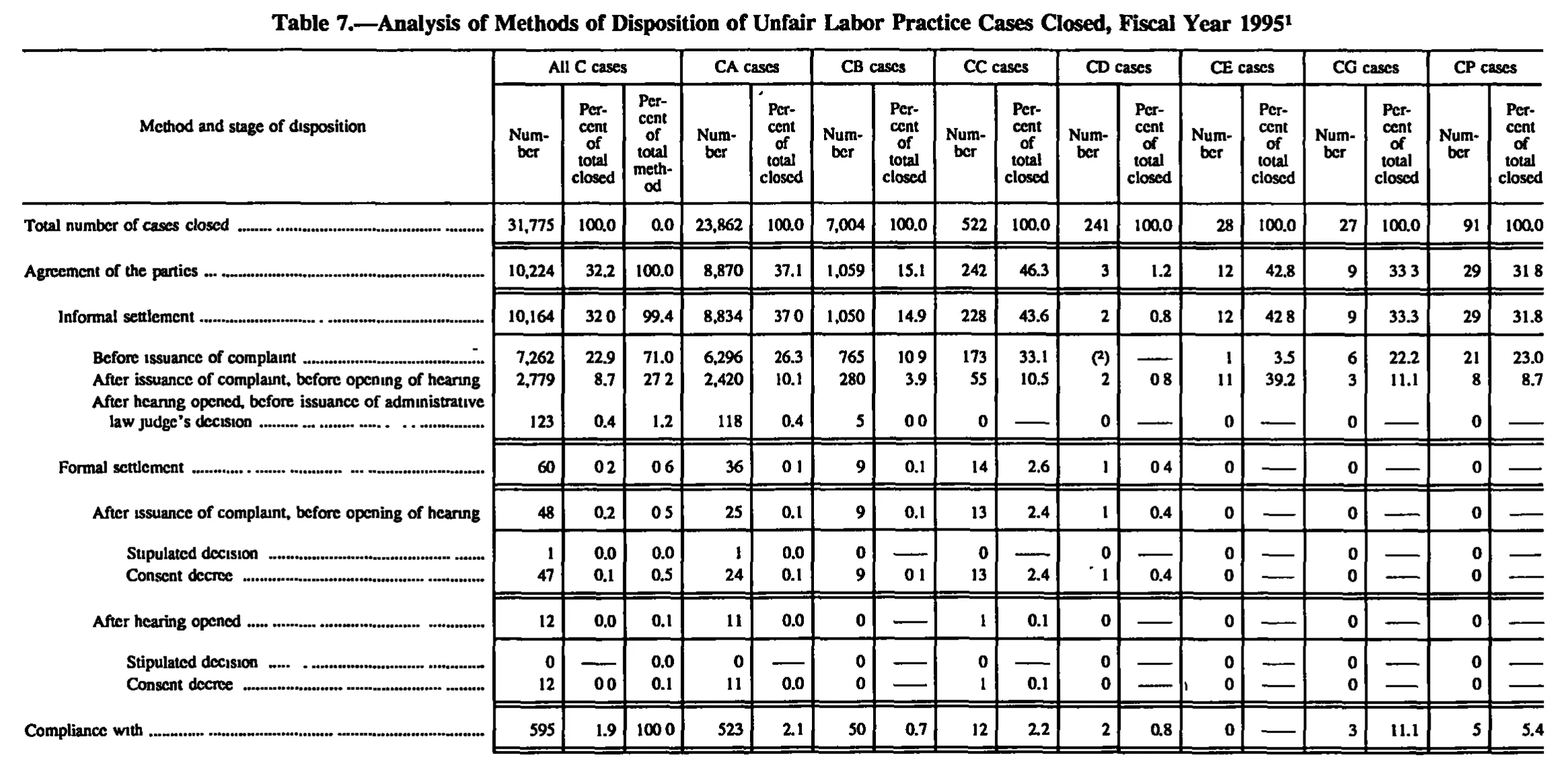 Source page 149 of NLRB FY1995 annual report