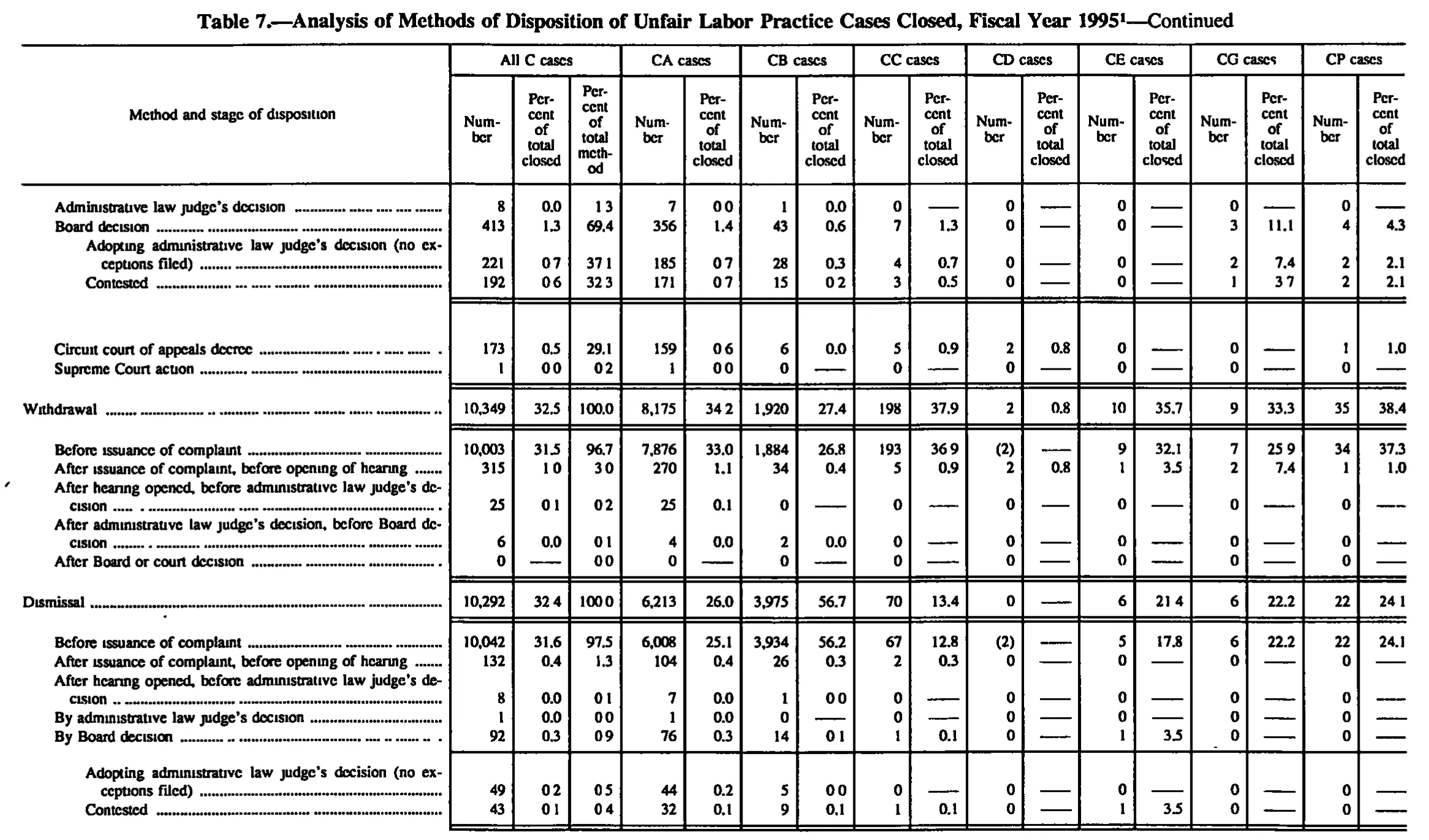 Source page 150 of NLRB FY1995 annual report