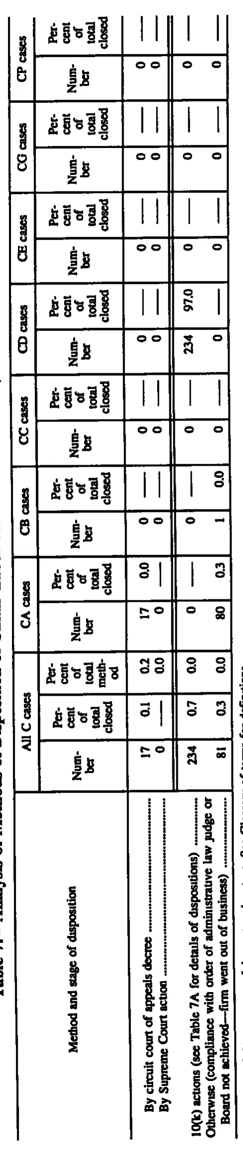 Source page 151 of NLRB FY1995 annual report