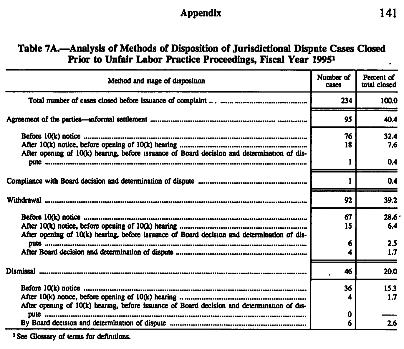 Source page 152 of NLRB FY1995 annual report