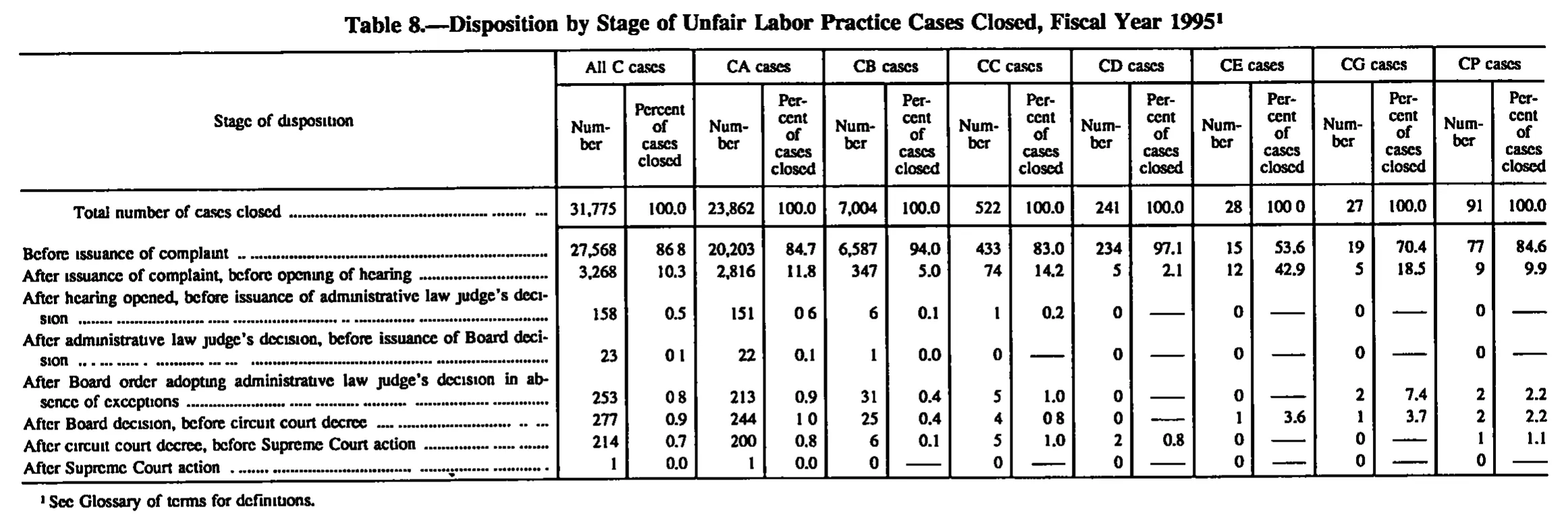 Source page 153 of NLRB FY1995 annual report