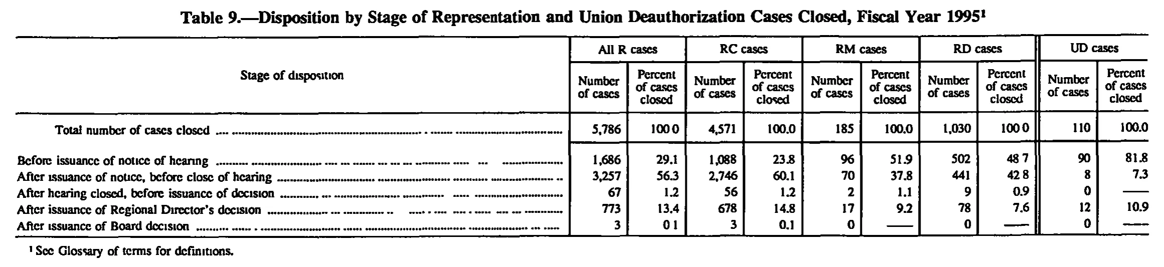 Source page 154 of NLRB FY1995 annual report