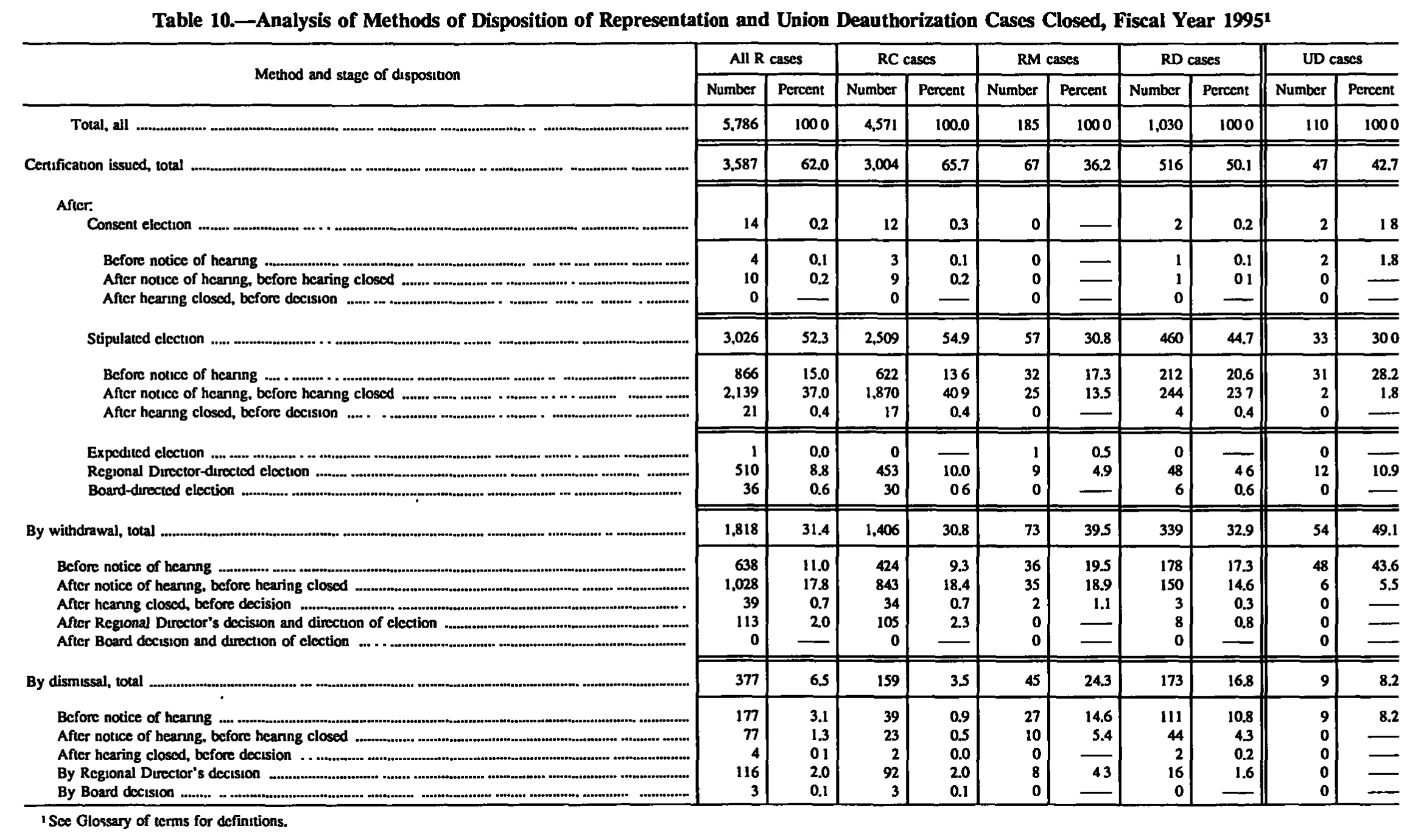 Source page 155 of NLRB FY1995 annual report
