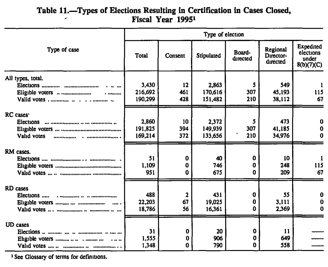 Source page 157 of NLRB FY1995 annual report