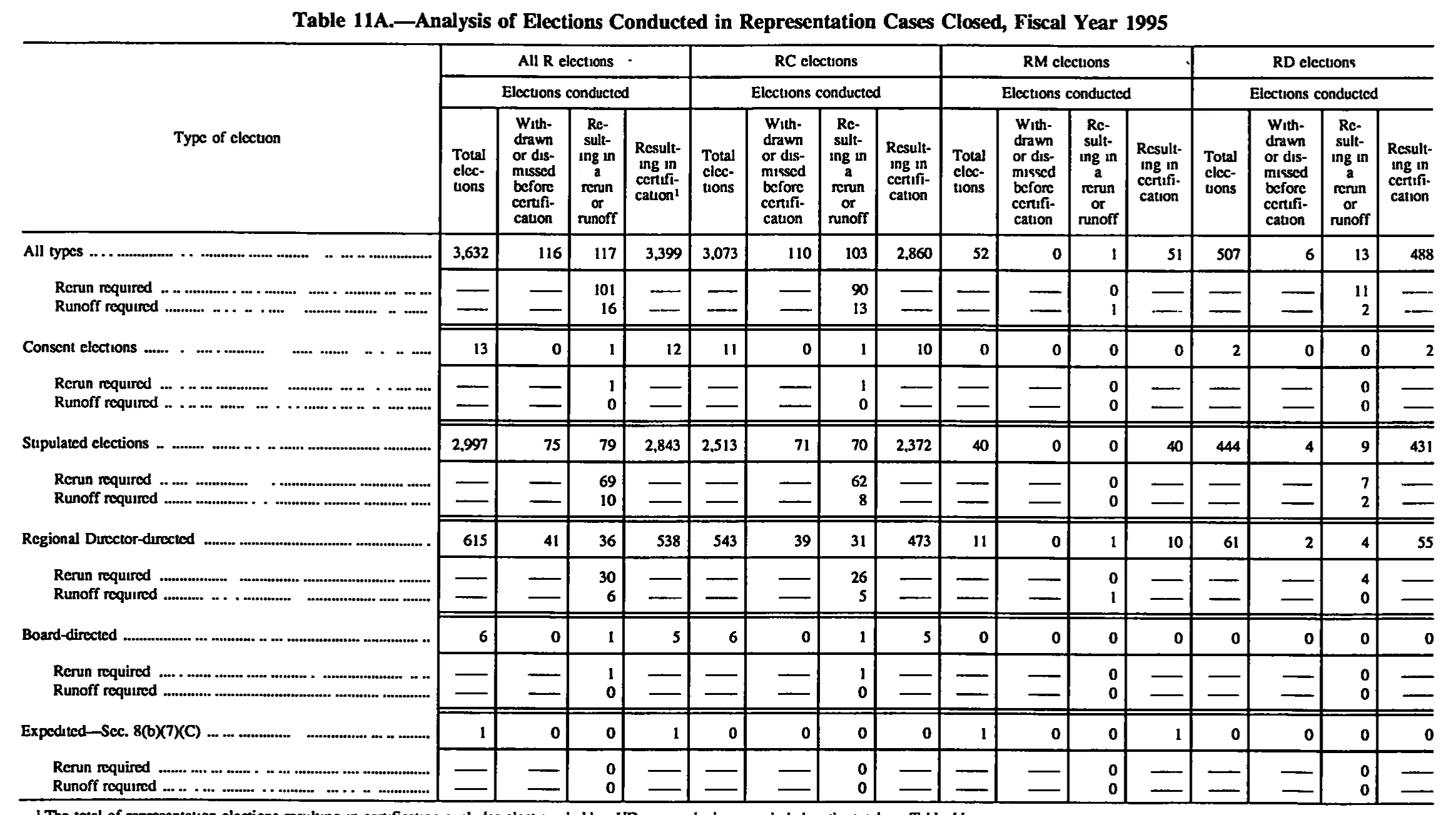 Source page 158 of NLRB FY1995 annual report