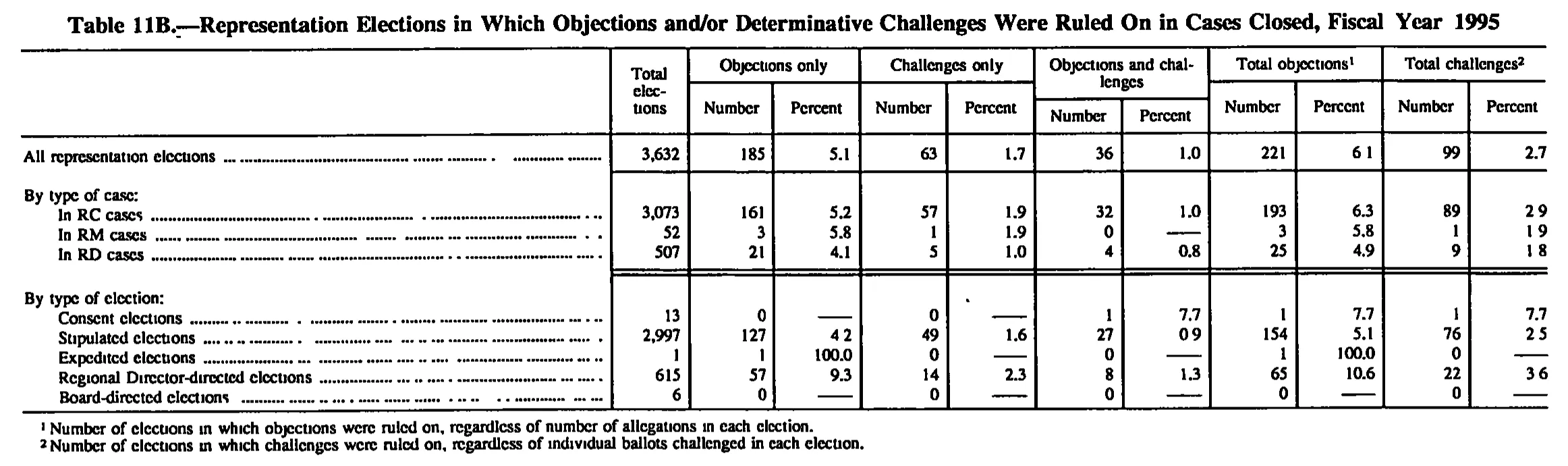 Source page 159 of NLRB FY1995 annual report