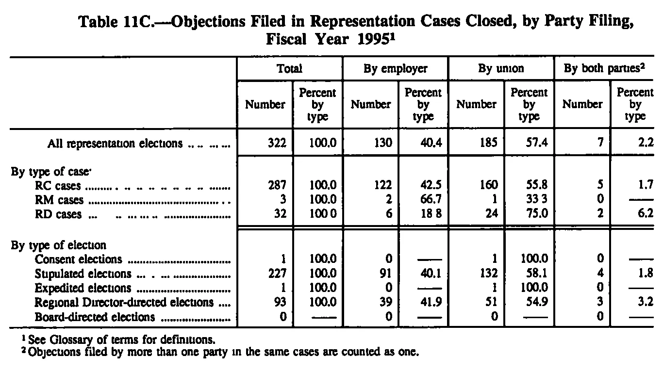 Source page 160 of NLRB FY1995 annual report