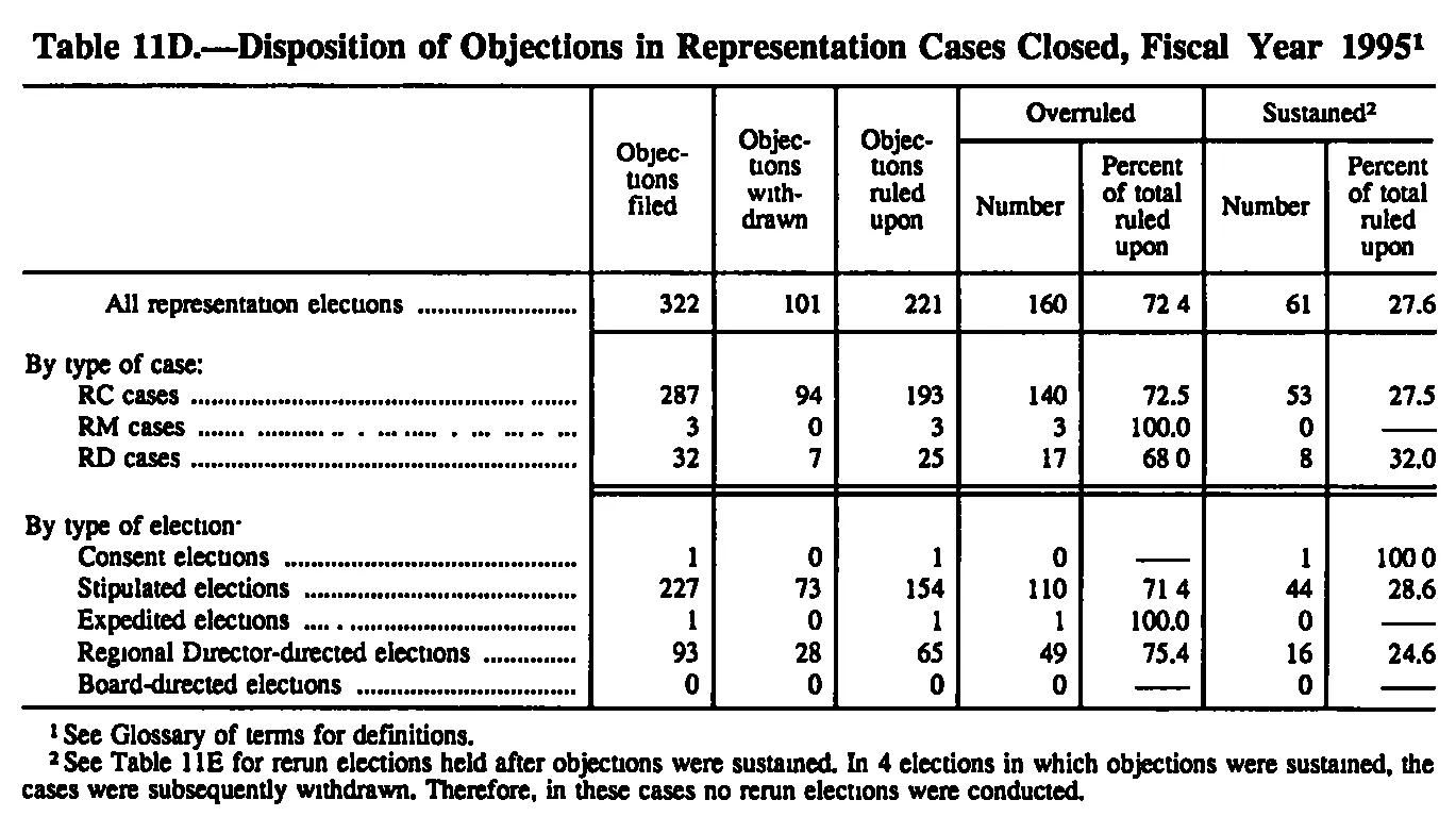 Source page 160 of NLRB FY1995 annual report