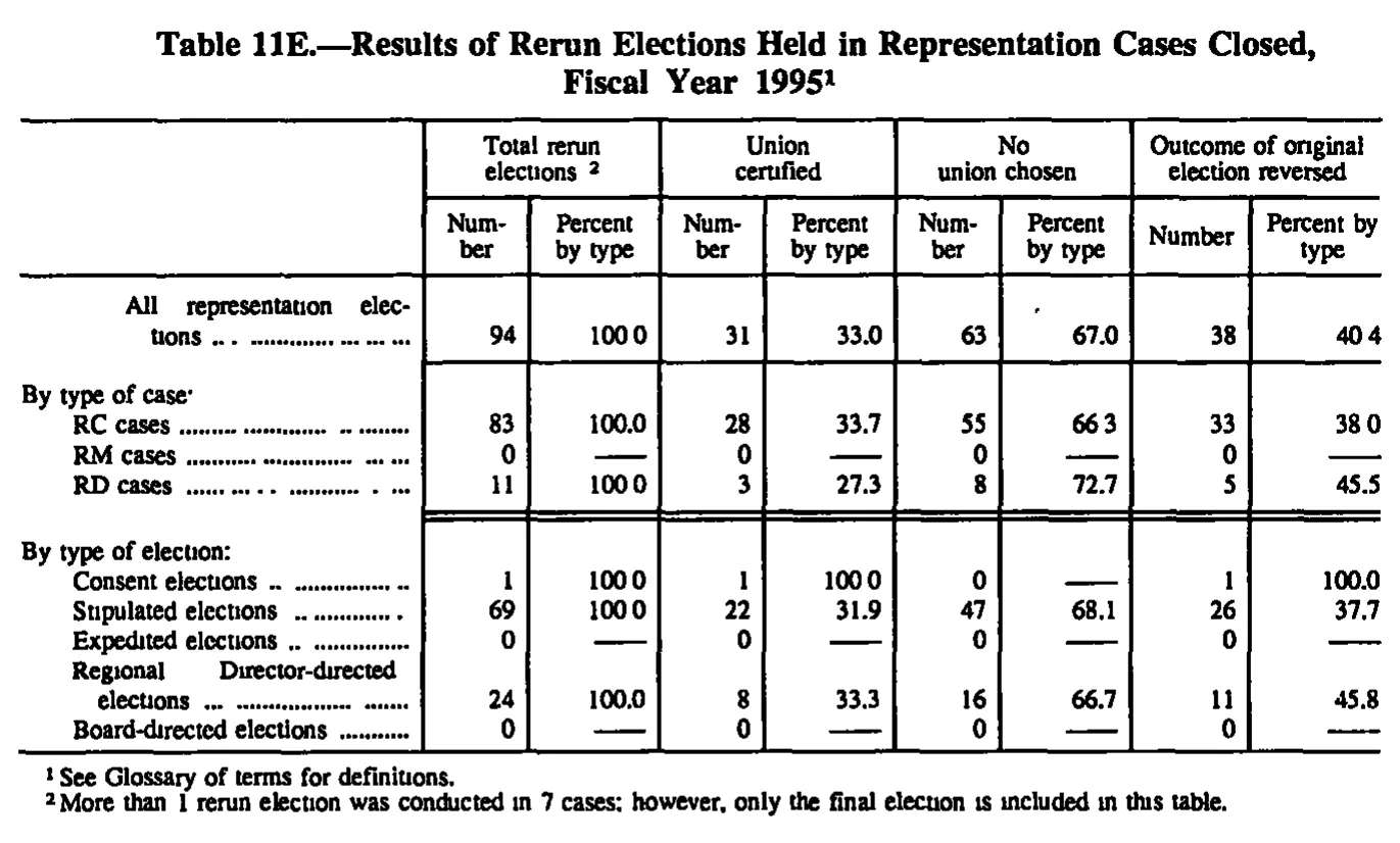 Source page 161 of NLRB FY1995 annual report