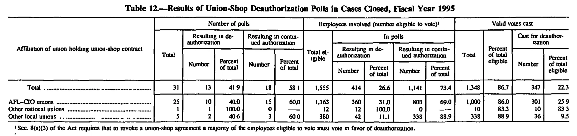 Source page 162 of NLRB FY1995 annual report