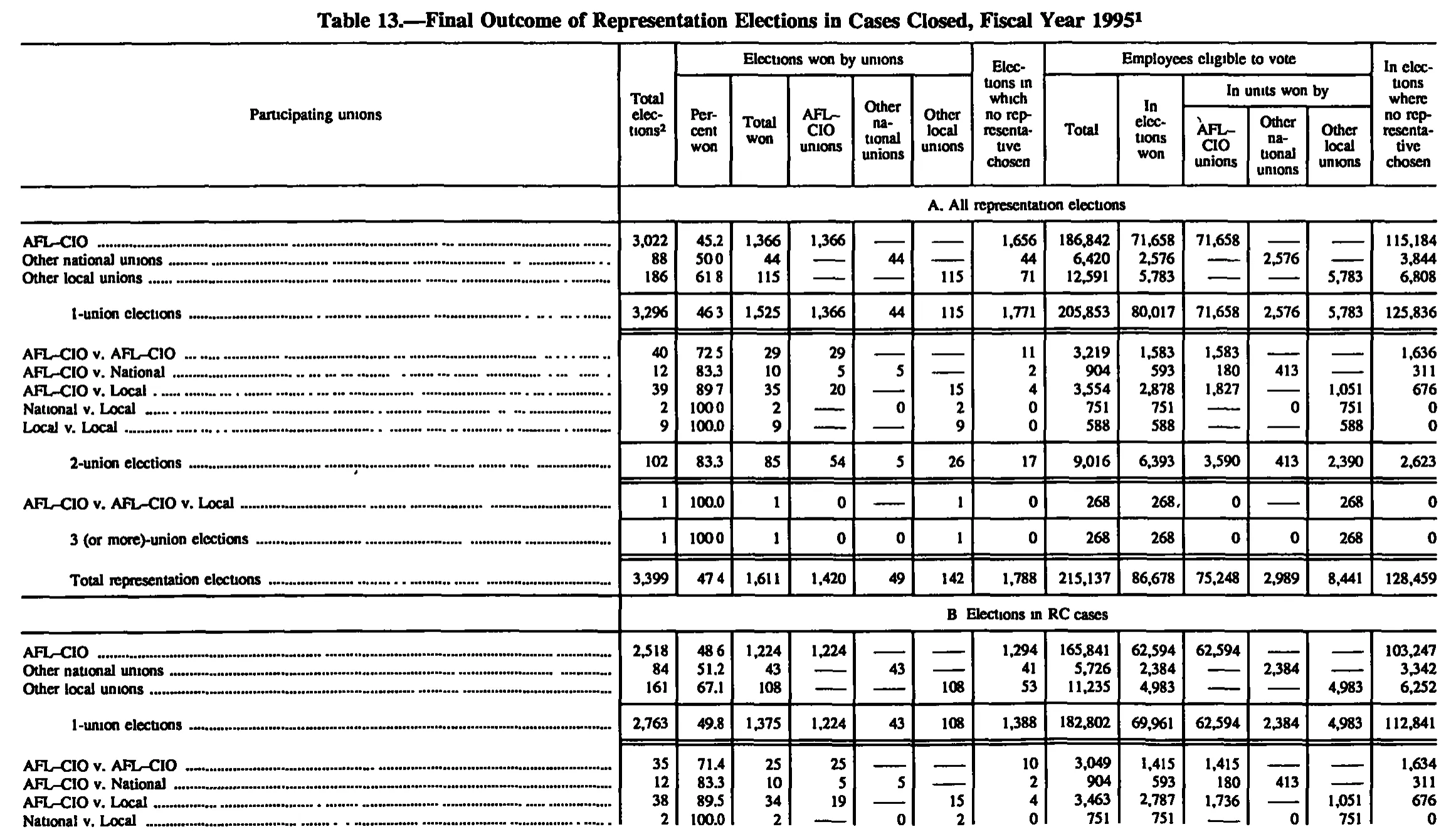 Source page 163 of NLRB FY1995 annual report