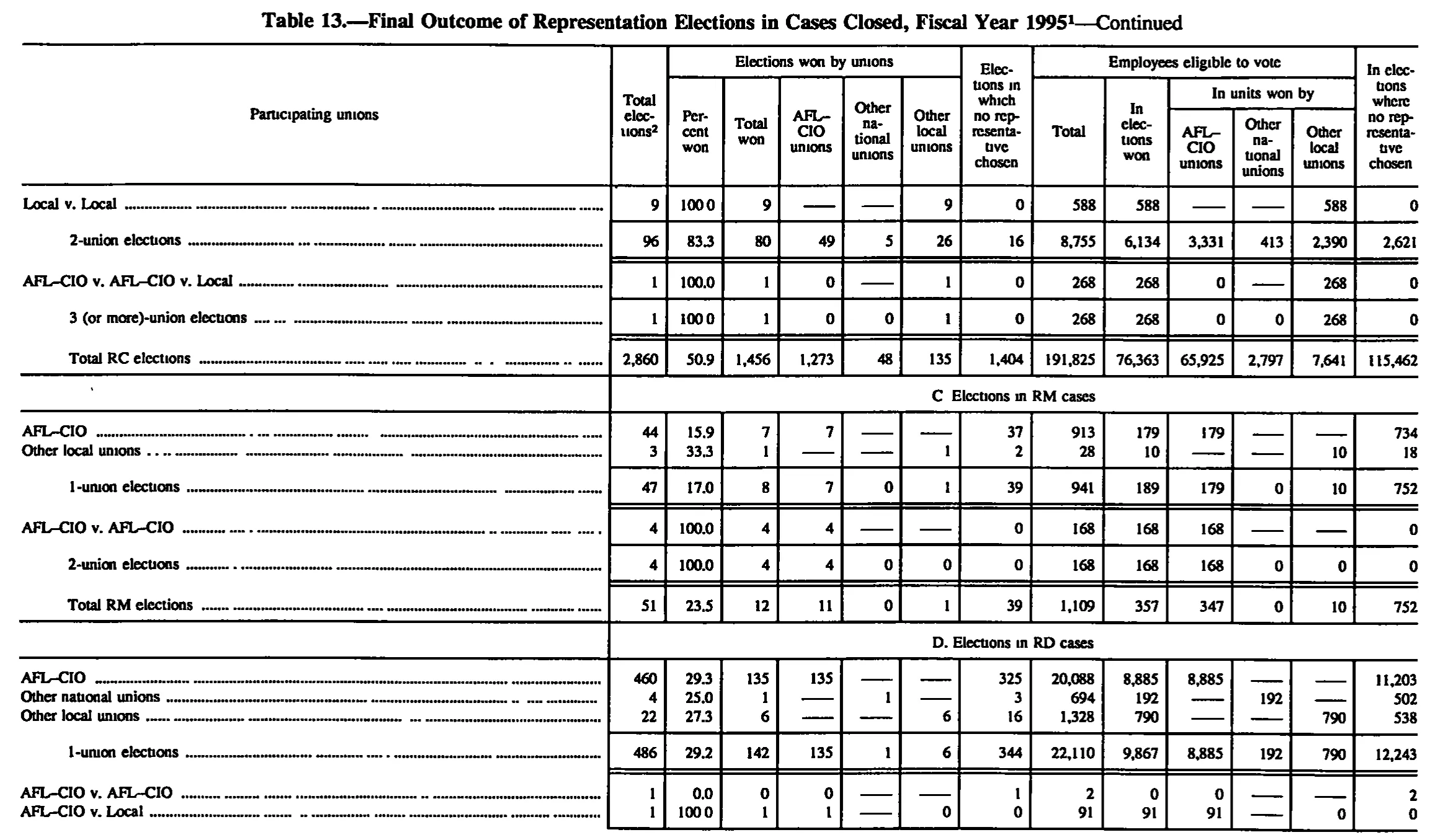 Source page 164 of NLRB FY1995 annual report