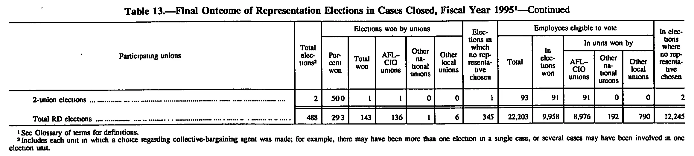 Source page 165 of NLRB FY1995 annual report