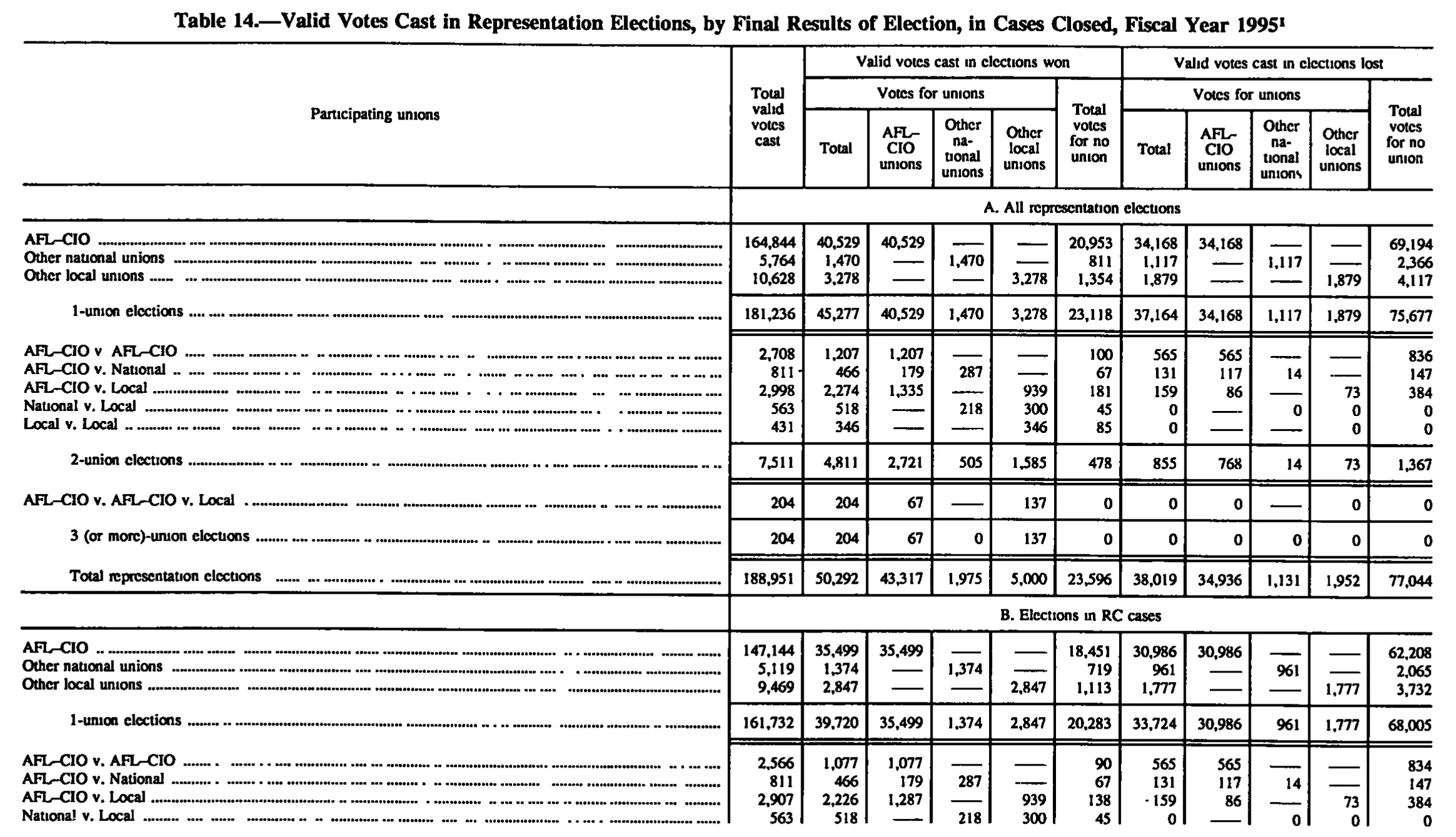 Source page 166 of NLRB FY1995 annual report
