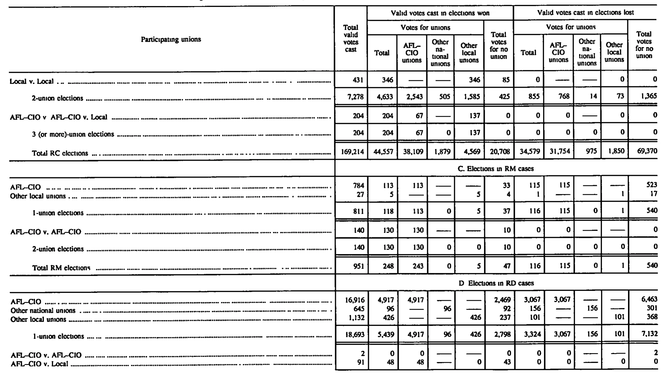Source page 167 of NLRB FY1995 annual report