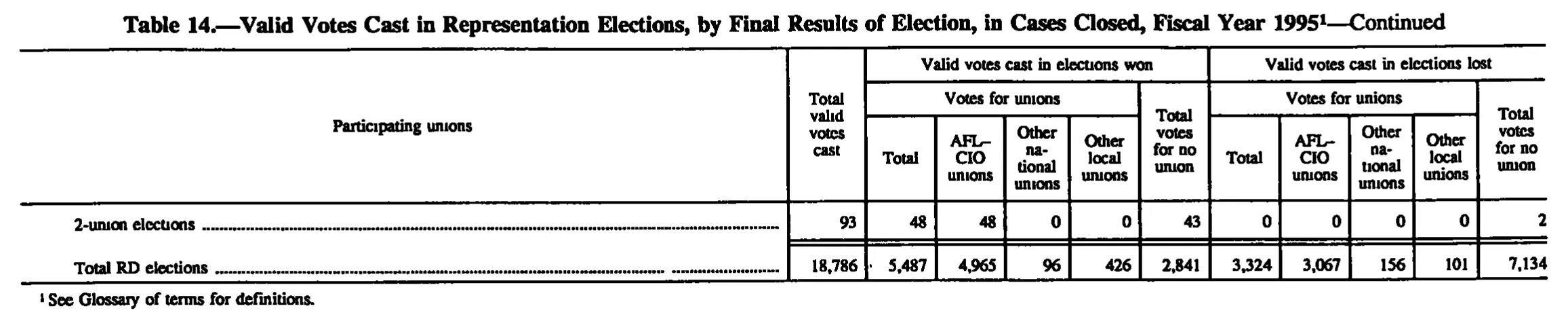 Source page 168 of NLRB FY1995 annual report