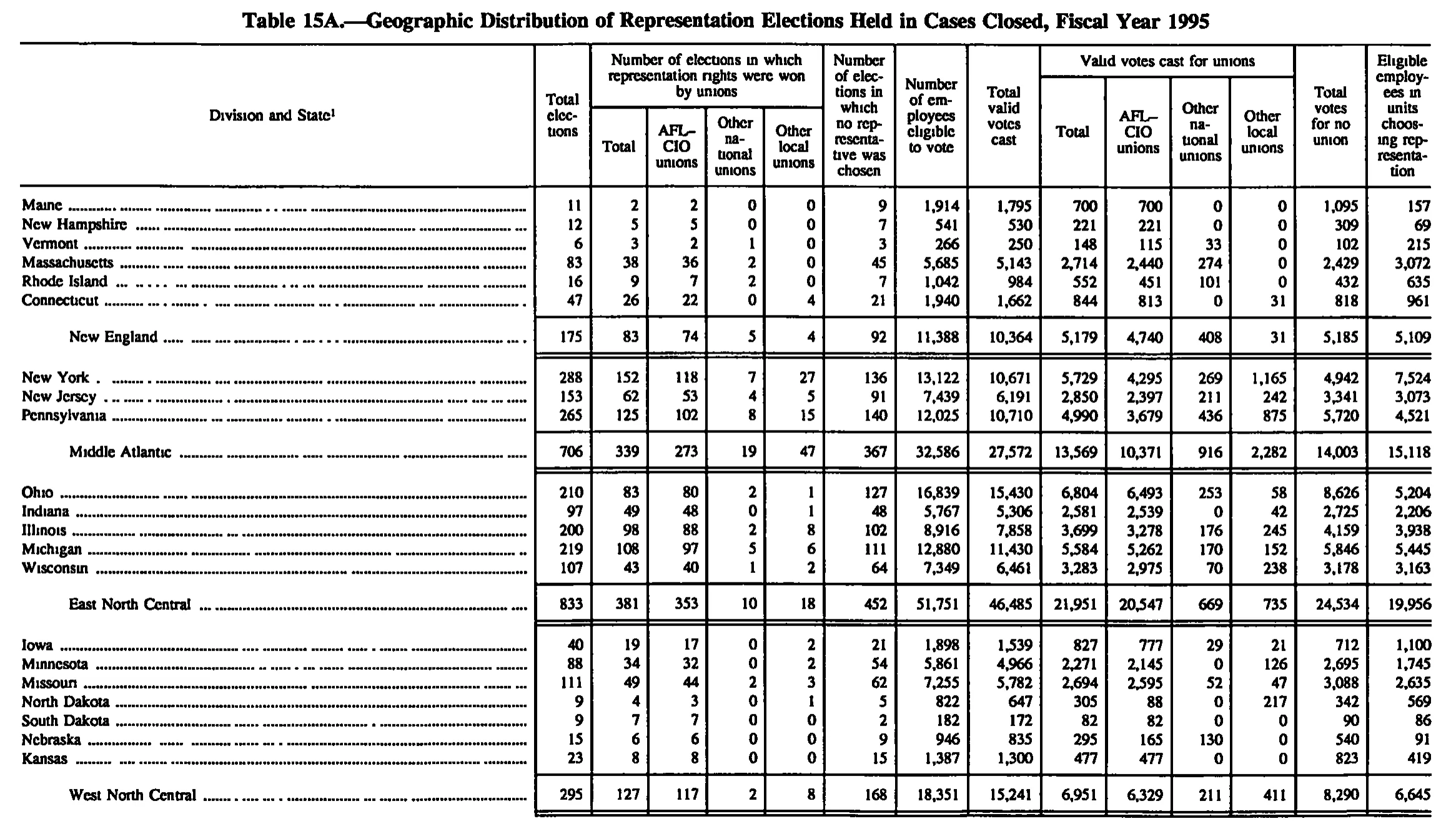 Source page 169 of NLRB FY1995 annual report