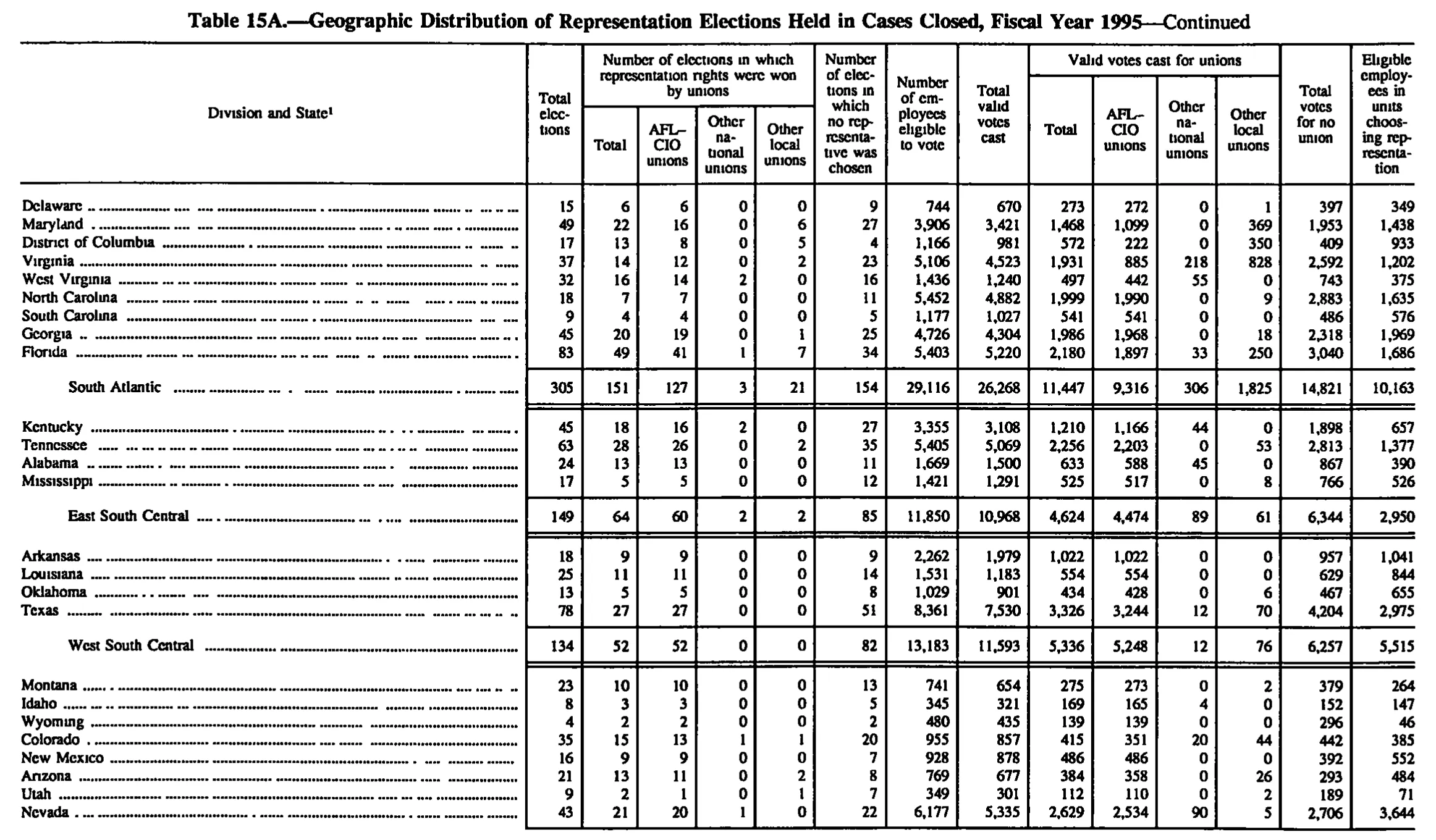 Source page 170 of NLRB FY1995 annual report