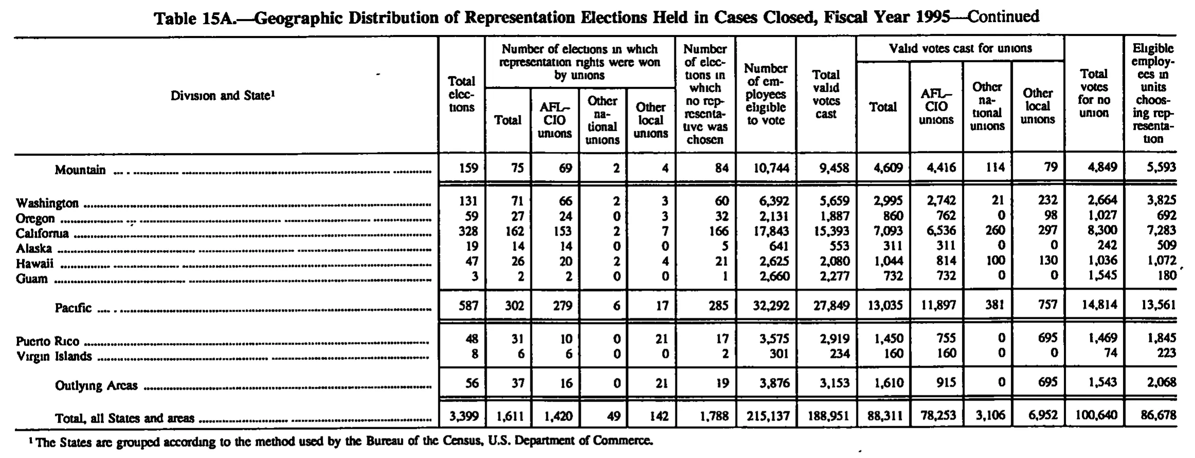 Source page 171 of NLRB FY1995 annual report