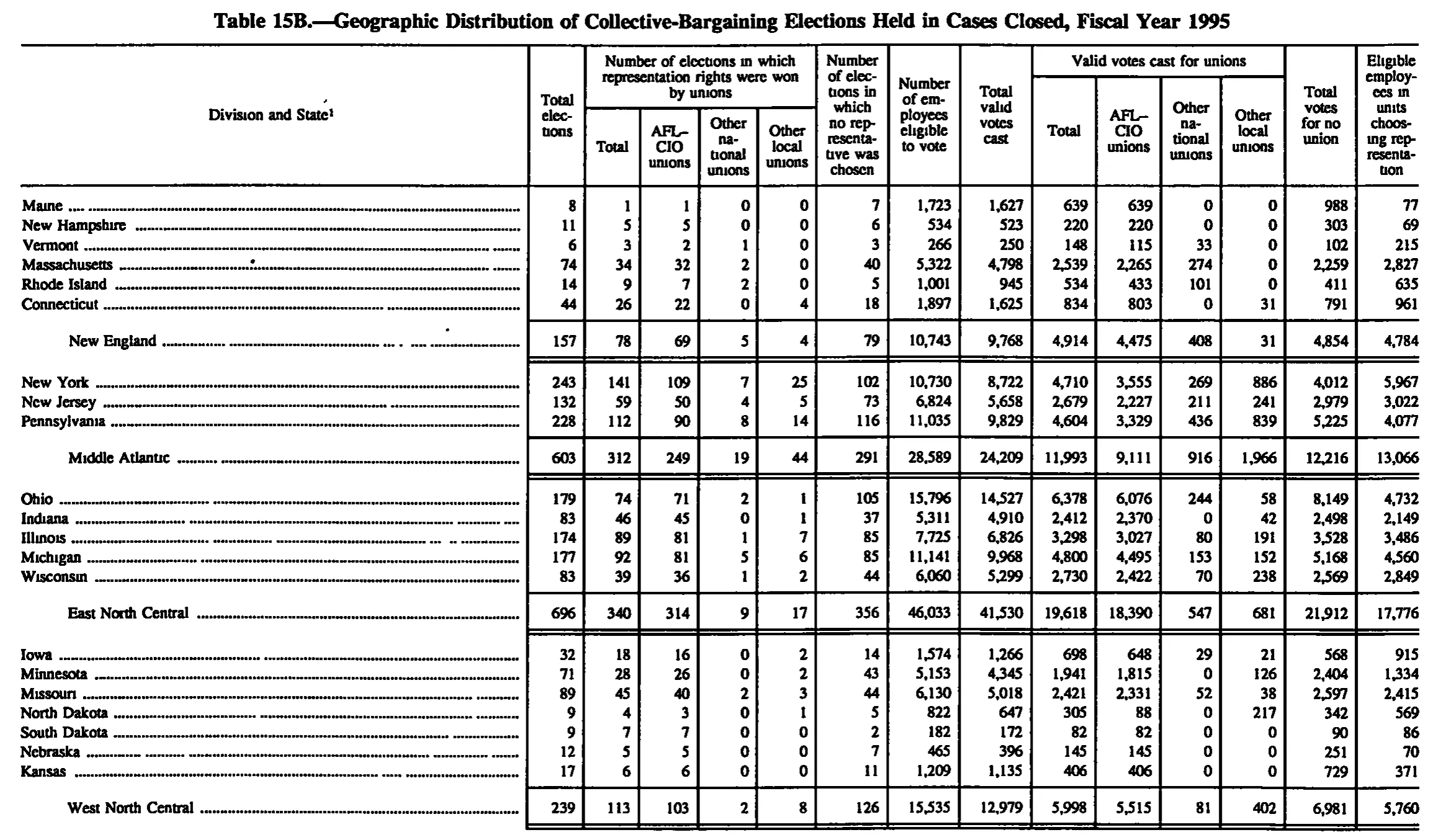 Source page 172 of NLRB FY1995 annual report