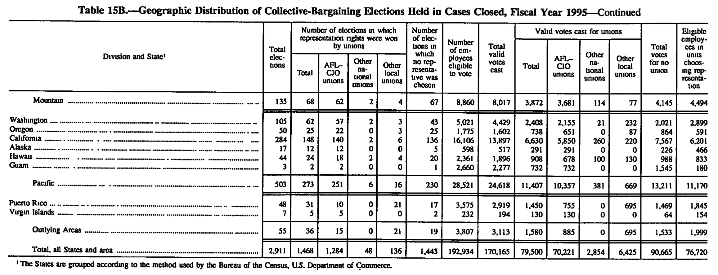 Source page 174 of NLRB FY1995 annual report