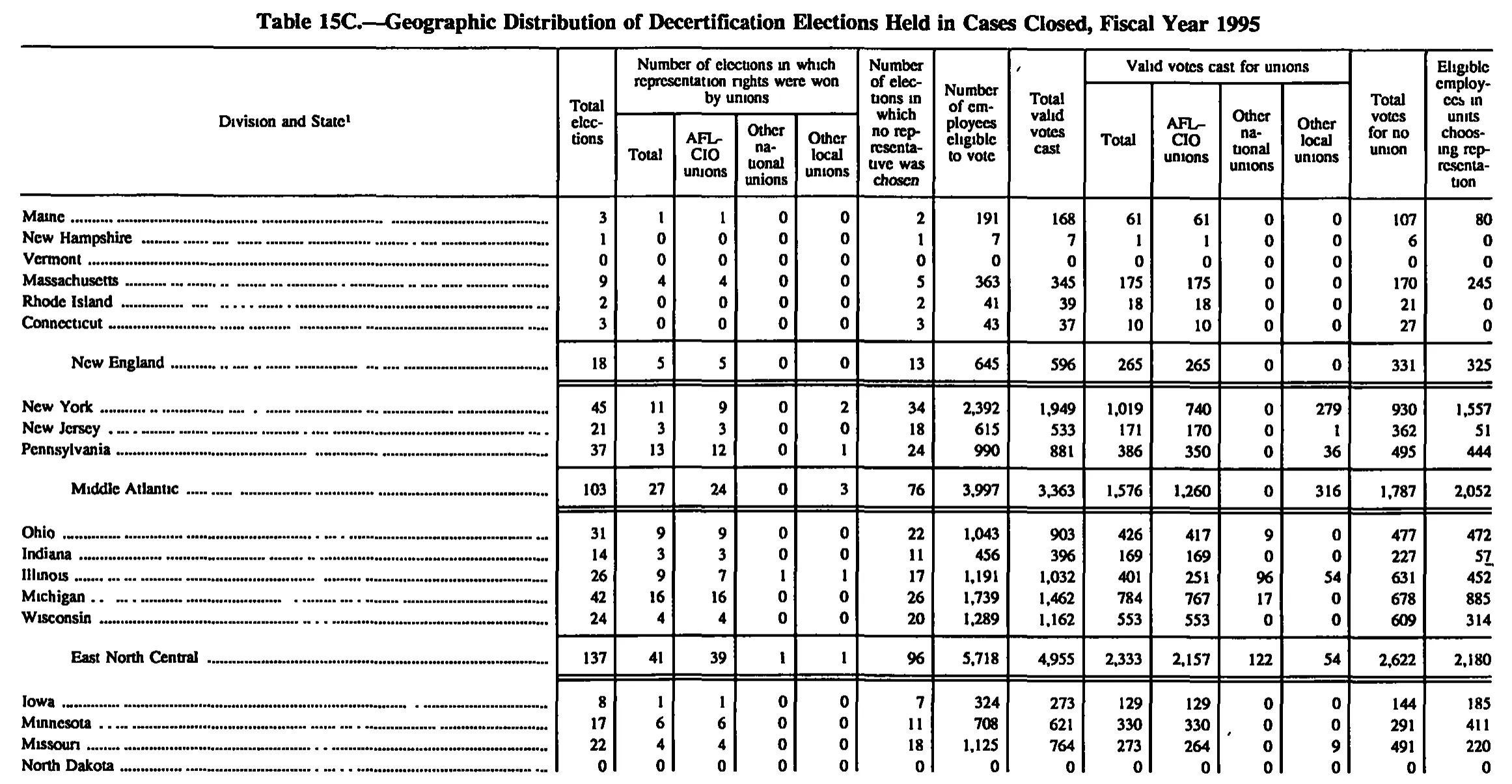 Source page 175 of NLRB FY1995 annual report