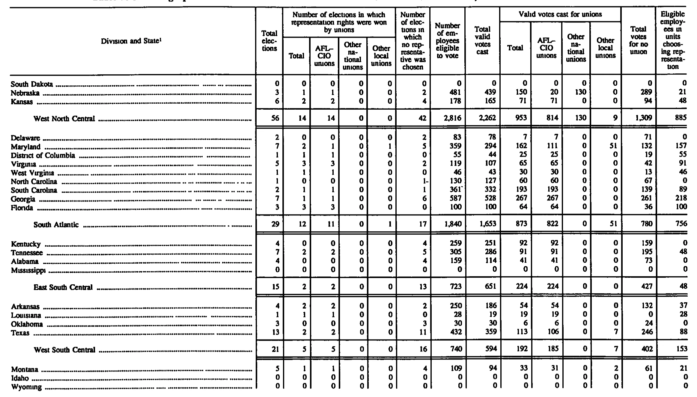 Source page 176 of NLRB FY1995 annual report
