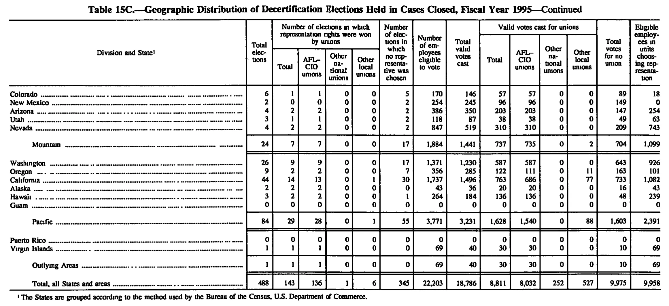 Source page 177 of NLRB FY1995 annual report