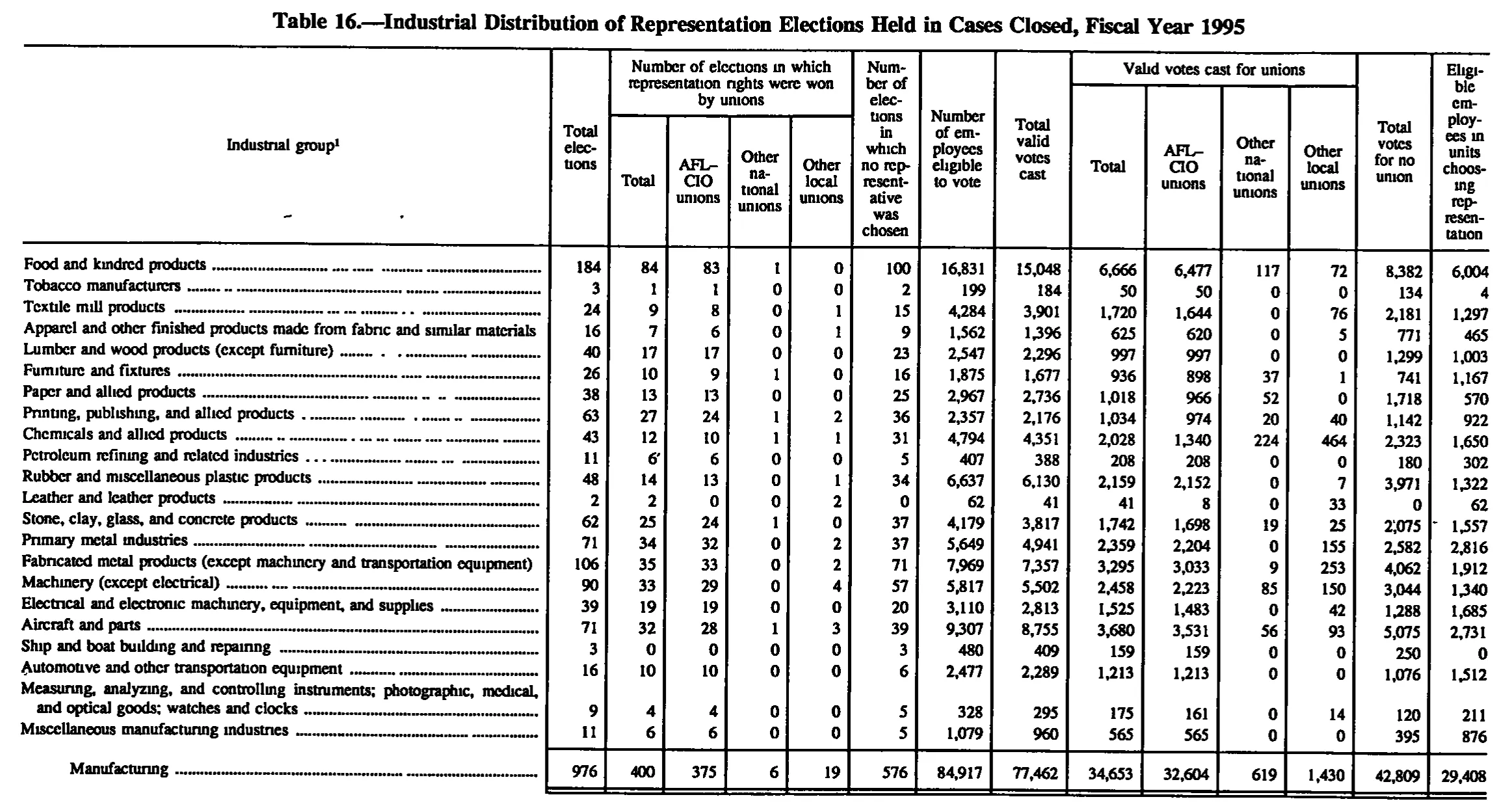 Source page 178 of NLRB FY1995 annual report