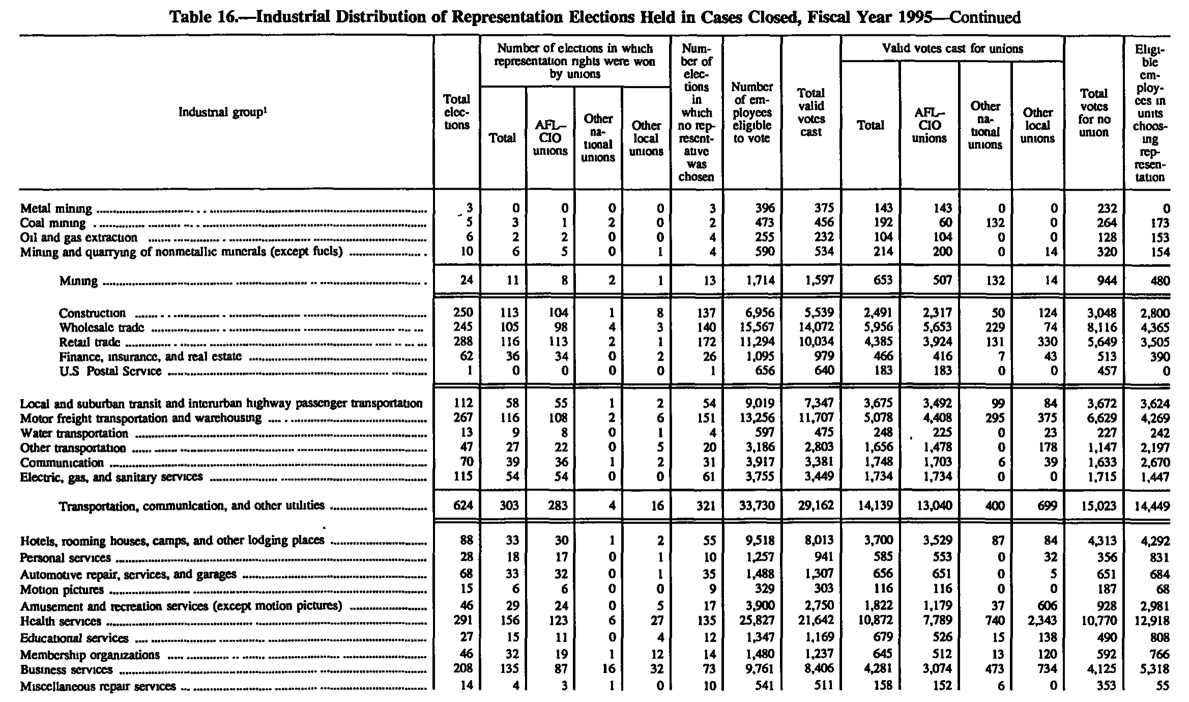 Source page 179 of NLRB FY1995 annual report