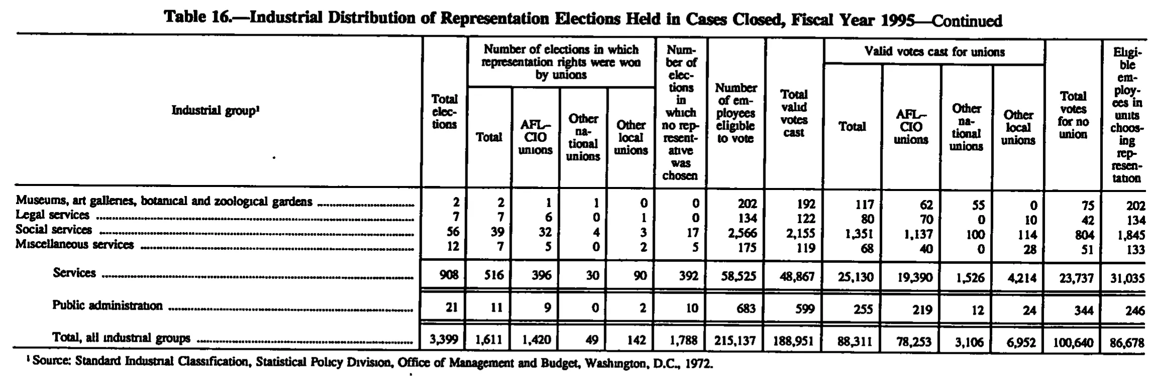 Source page 180 of NLRB FY1995 annual report