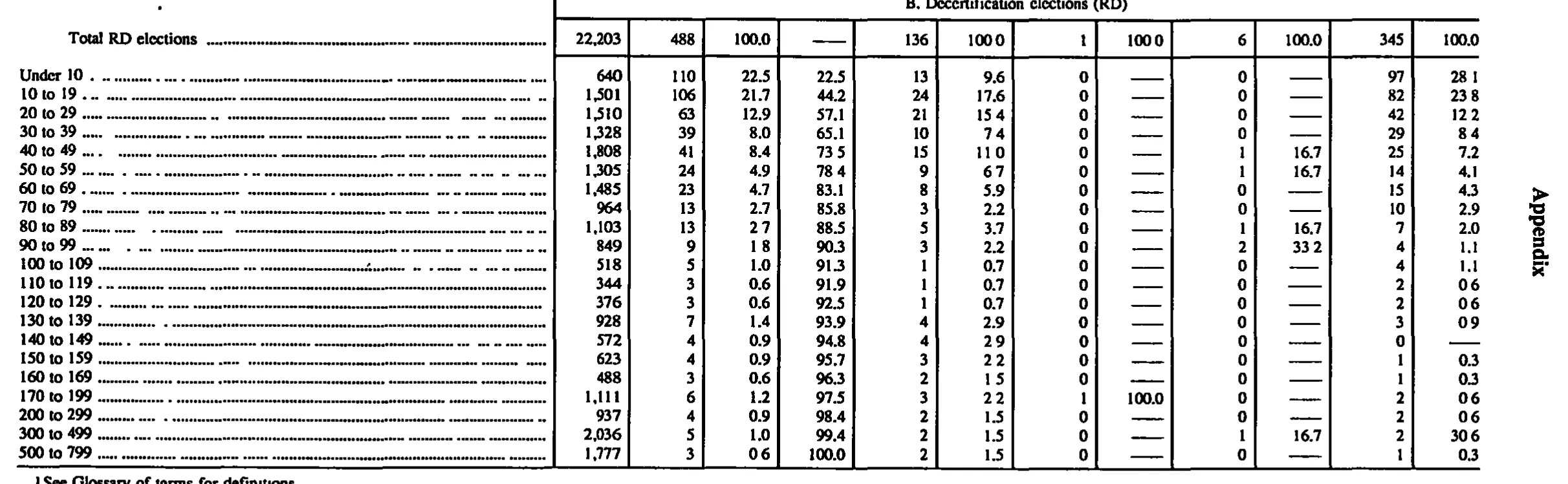 Source page 182 of NLRB FY1995 annual report