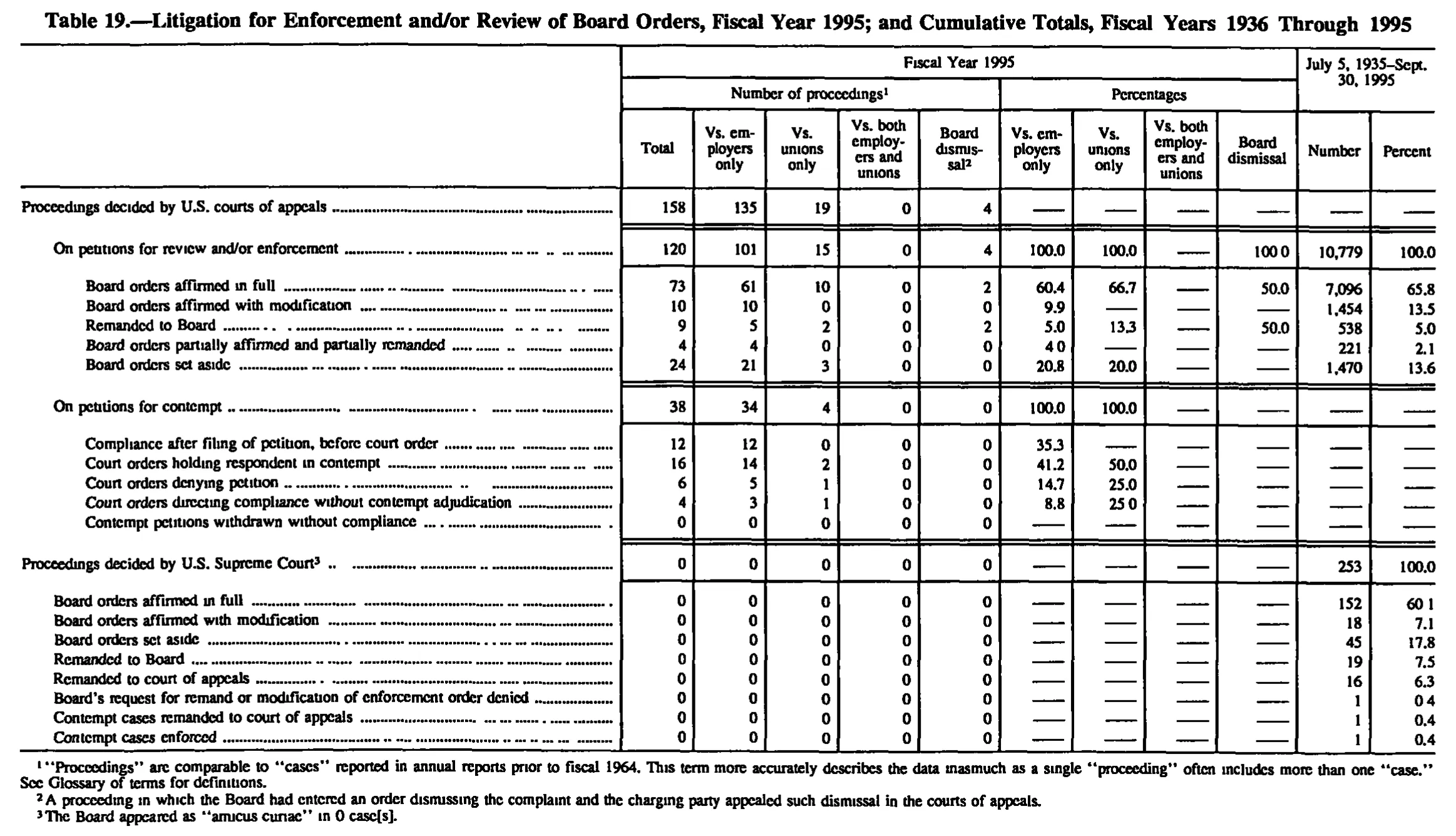 Source page 185 of NLRB FY1995 annual report