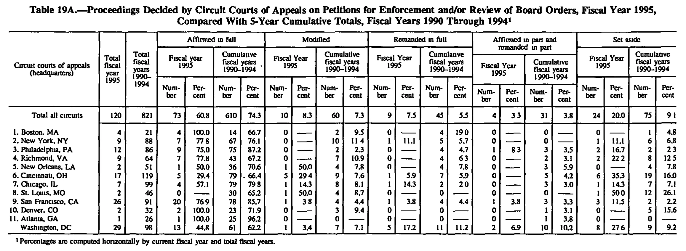Source page 186 of NLRB FY1995 annual report