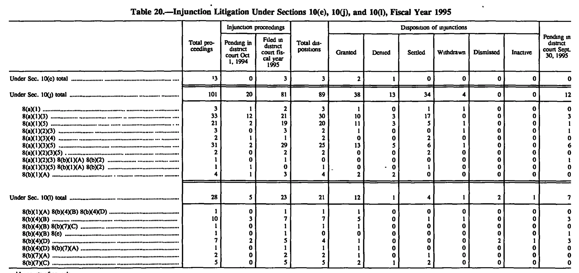 Source page 187 of NLRB FY1995 annual report