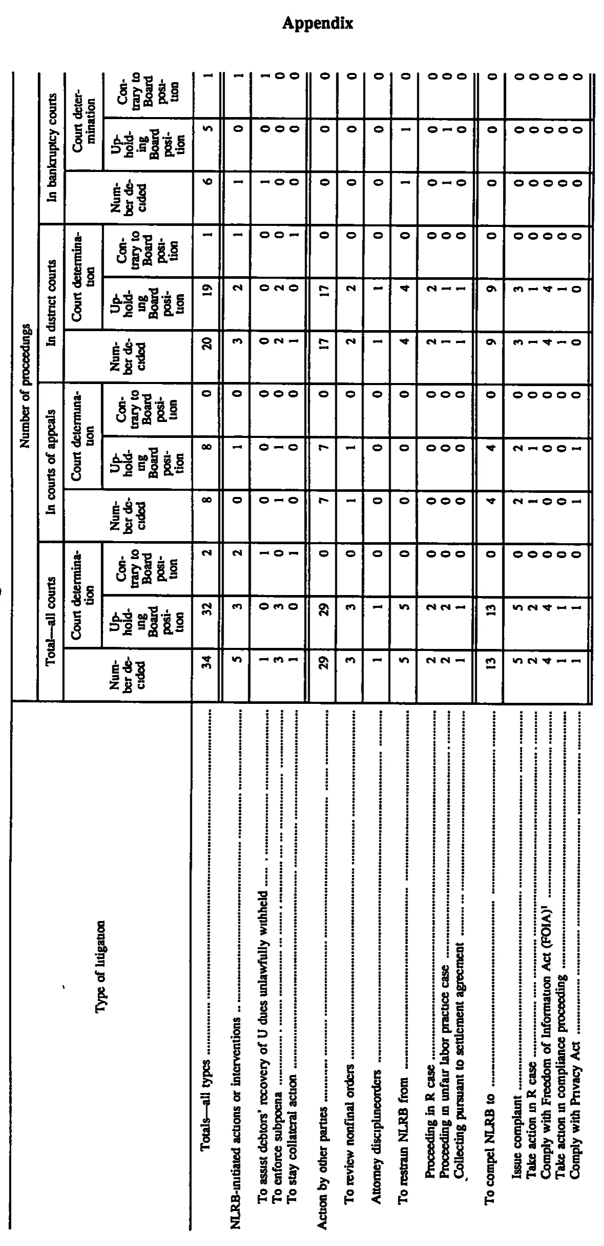 Source page 188 of NLRB FY1995 annual report