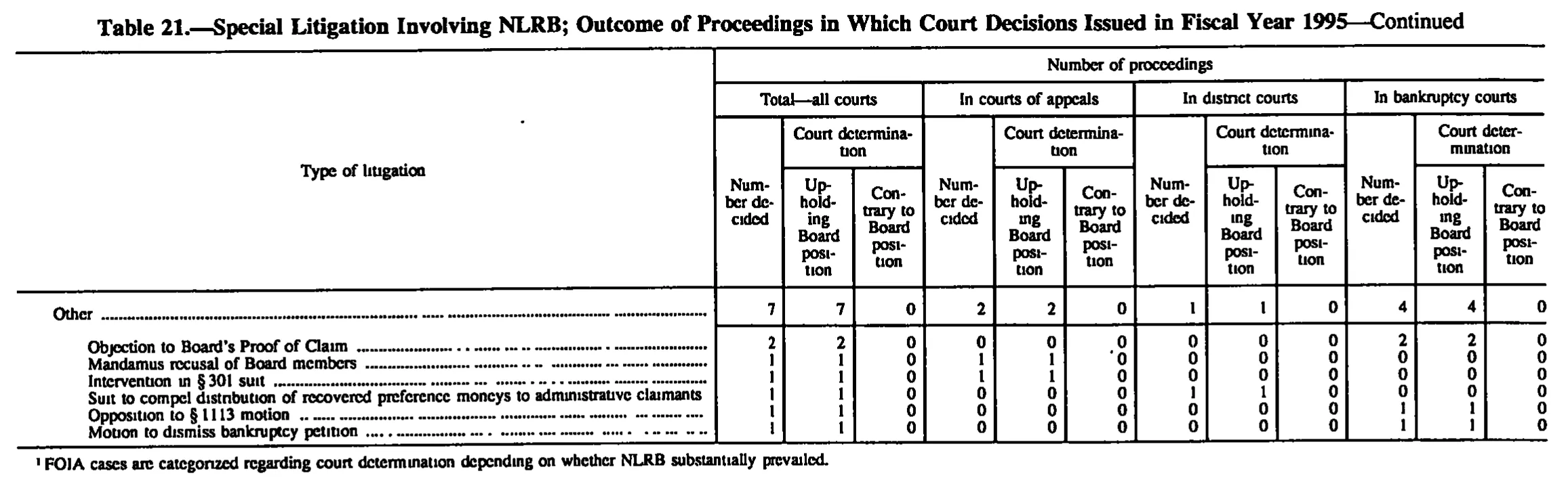 Source page 189 of NLRB FY1995 annual report