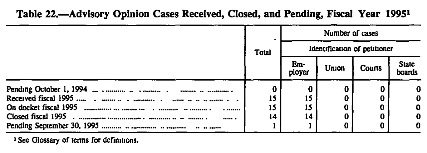 Source page 190 of NLRB FY1995 annual report