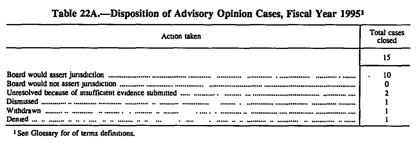 Source page 190 of NLRB FY1995 annual report