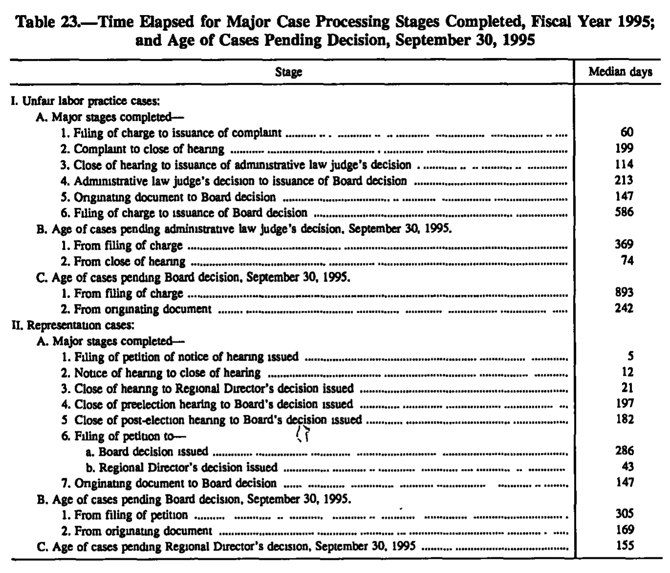 Source page 191 of NLRB FY1995 annual report