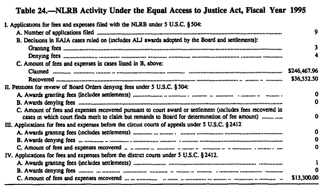 Source page 191 of NLRB FY1995 annual report