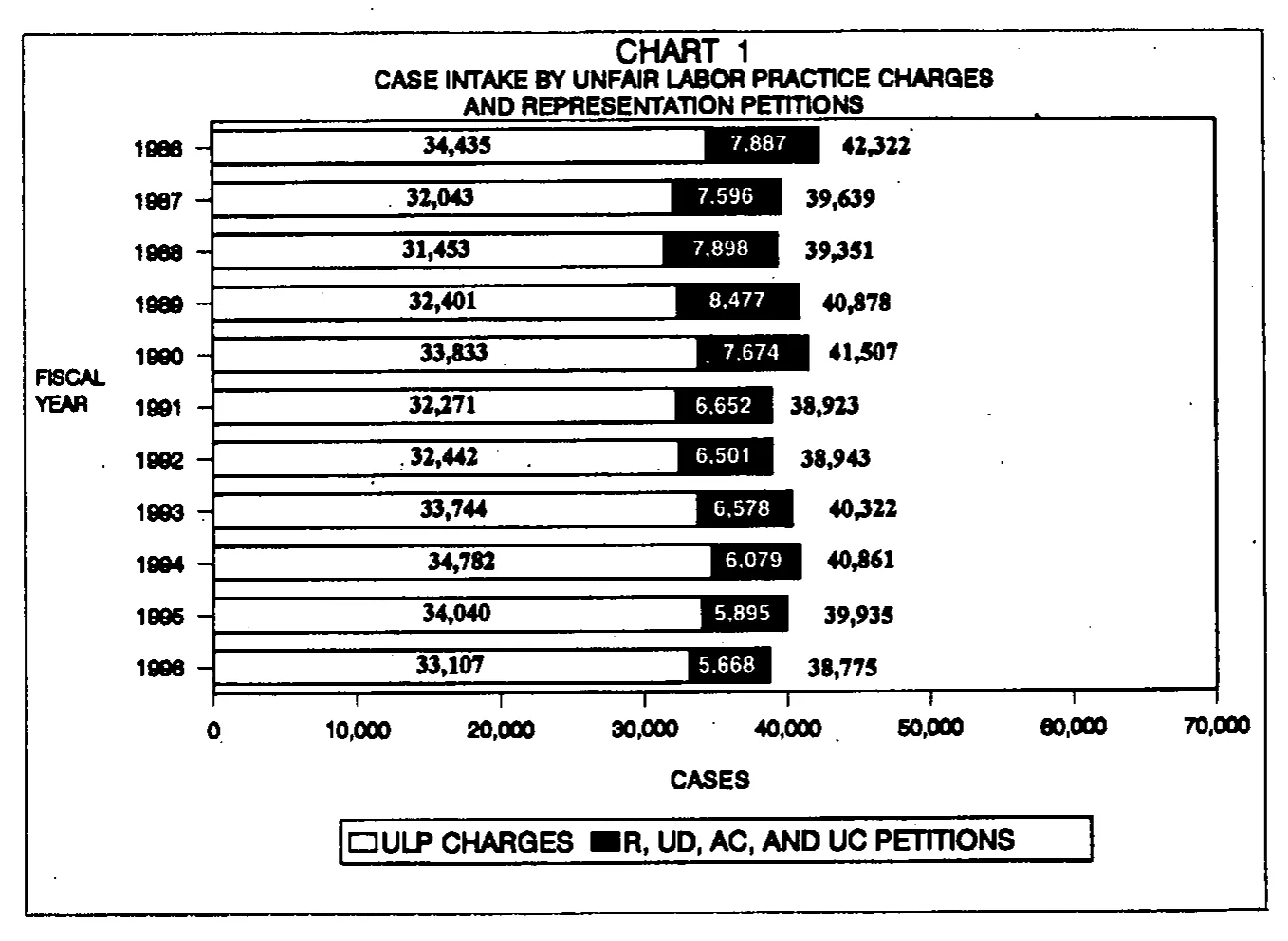 Source page 16 of NLRB FY1996 annual report