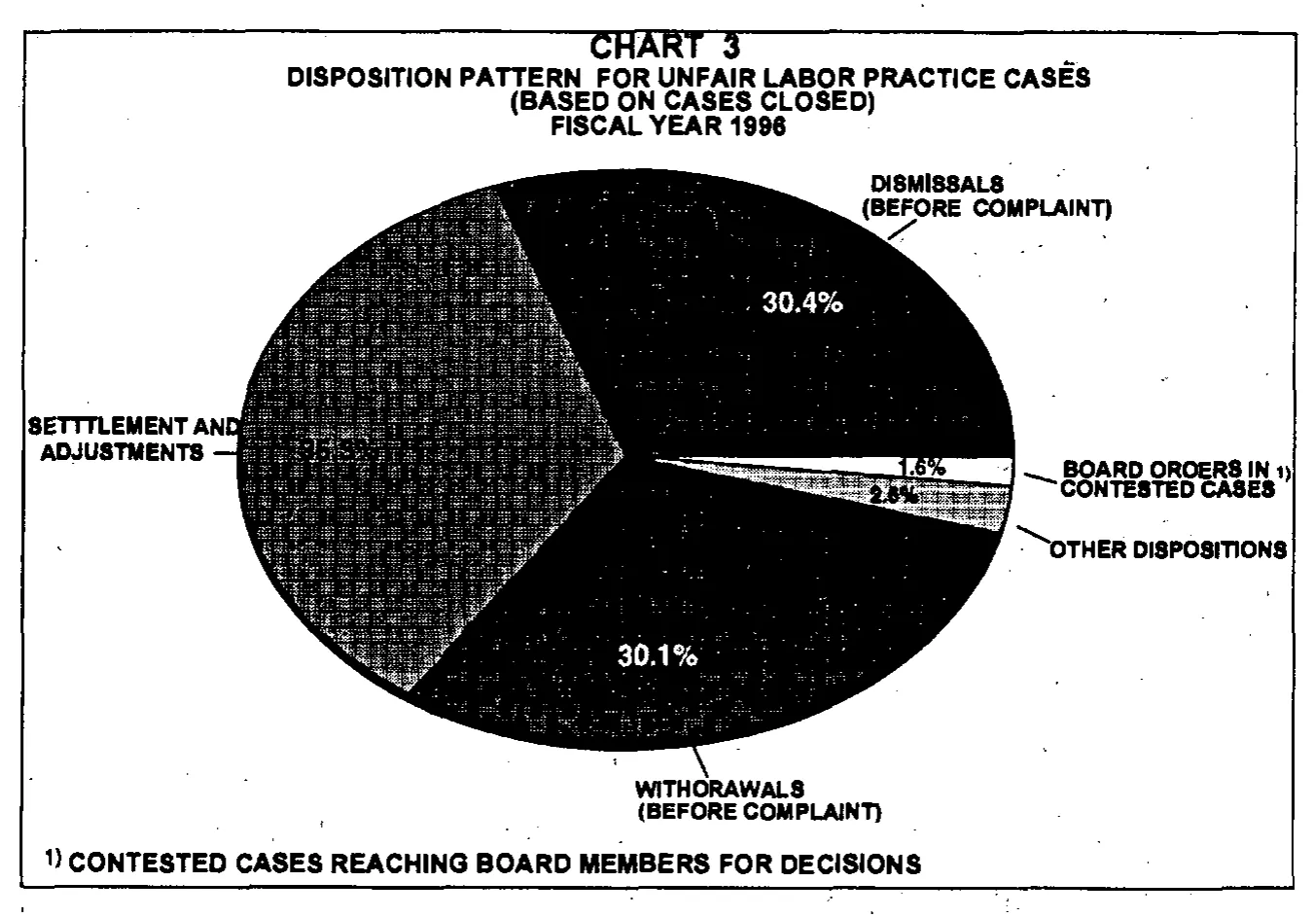 Source page 19 of NLRB FY1996 annual report