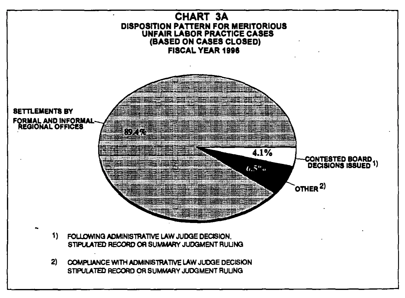 Source page 20 of NLRB FY1996 annual report