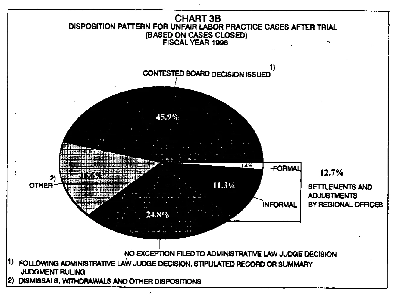 Source page 21 of NLRB FY1996 annual report