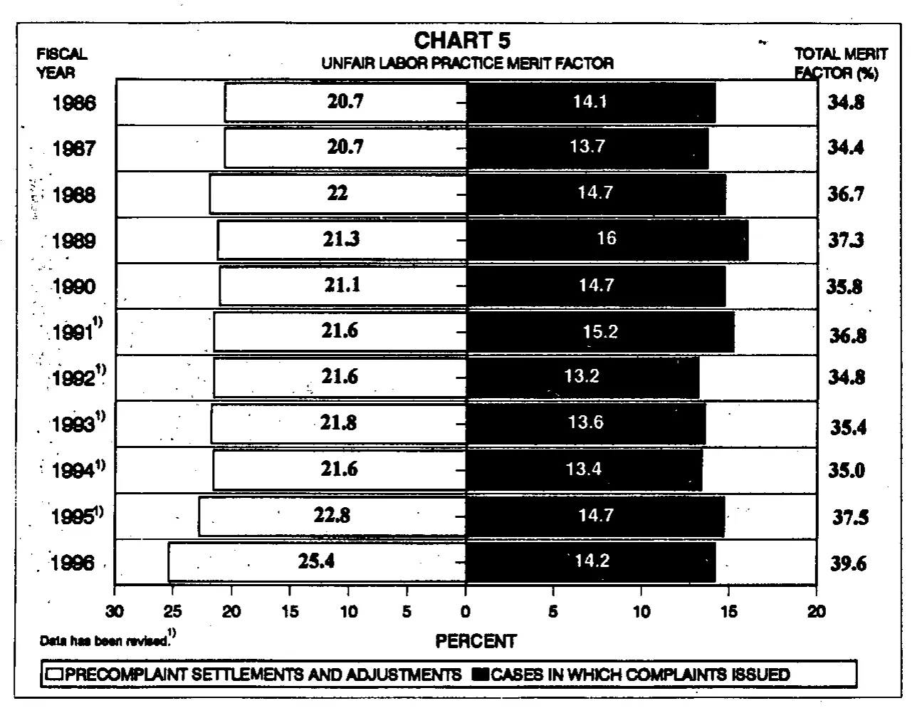 Source page 23 of NLRB FY1996 annual report