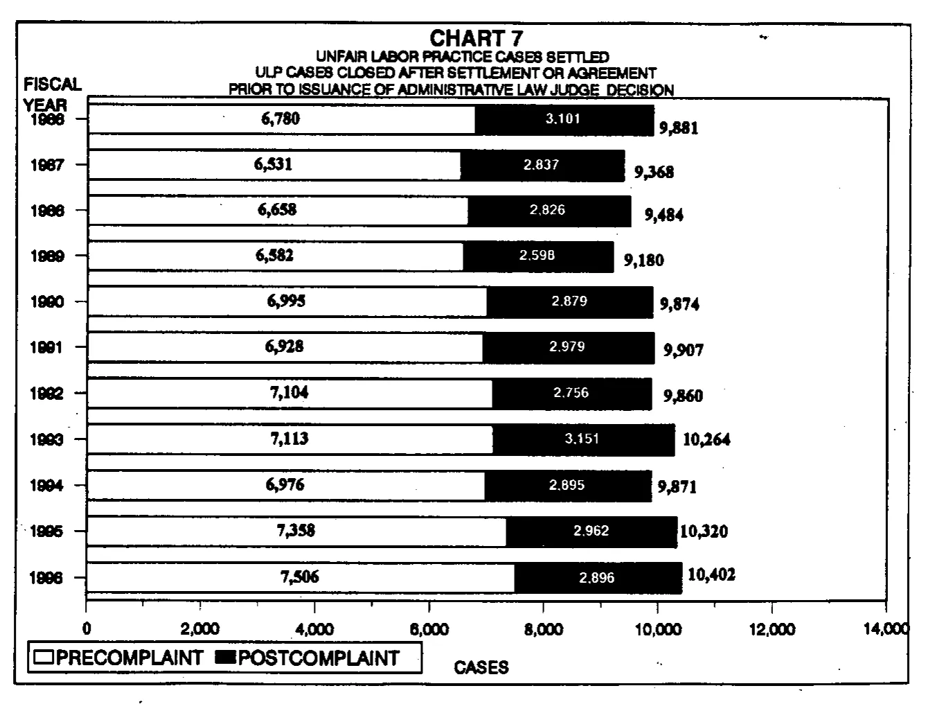 Source page 25 of NLRB FY1996 annual report