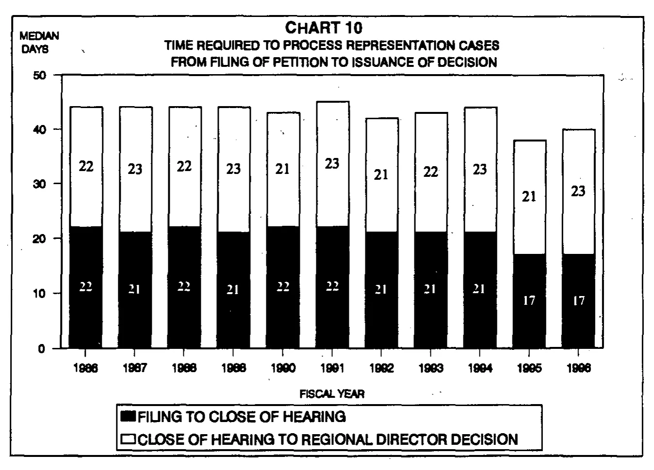 Source page 28 of NLRB FY1996 annual report