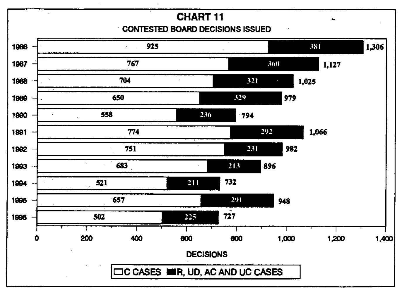 Source page 29 of NLRB FY1996 annual report